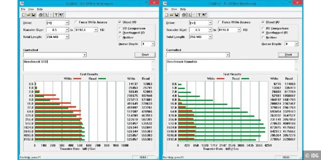 Im linken Bild sehen Sie die Benchmark-Ergebnisse einer SSD. Diese kommt im optimalen Fall auf mehr als 500 MB/s. Eine Ramdisk leistet beim Lesen bis zu fast 4200 MB/s, wie das rechte Bild beweist.
