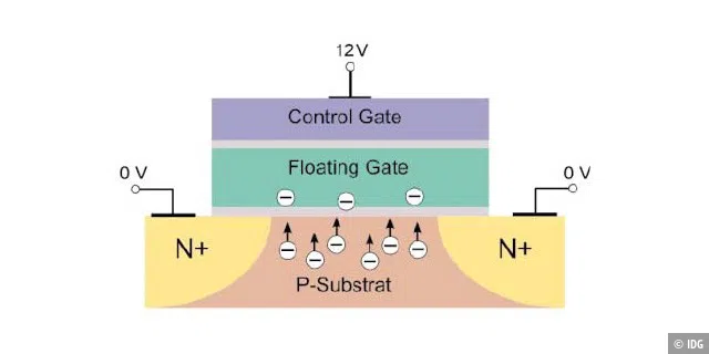 Schema einer Flash-Speicherzelle: Ins Floating Gate tunneln bei angelegter Schreibspannung Elektronen, die wiederum das elektrische Feld des Control Gates ändern und damit die Leitfähigkeit der Zelle.
