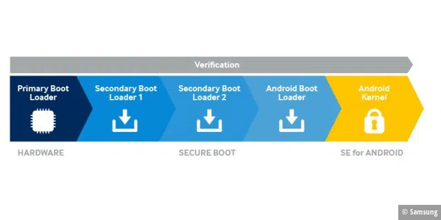Secure Boot: Die Authentizität des Android-Kernels wird beim Booten überprüft. Das heißt, bereits beim Starten des Gerätes lässt sich sicherstellen, dass keine Schadsoftware geladen wird, obwohl Knox noch gar nicht gestartet ist.