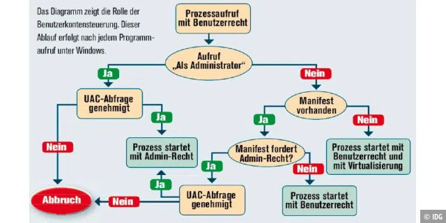 Die zwei Wege zur UAC-Abfrage („Möchten Sie zulassen, dass …?“): Ein Programm wird explizit „Als Administrator“ gestartet oder das Programmmanifest fordert Admin-Rechte.