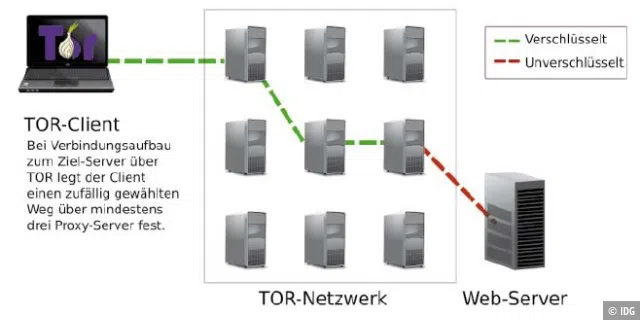 Proxy-kette: im tor-netzwerk geht eine Verbindung immer über mindestens drei Server und lässt sich deshalb schwer zurückverfolgen. die letzte Verbindung ist nicht immer verschlüsselt.