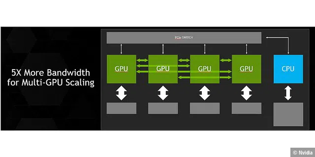 Nvidia NVLink: Konkurrenz zu PCI-Express-3.