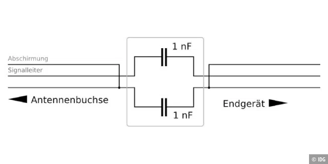 Schematischer Aufbau eines kapazitiven Kopplers: Zwei Kondensatoren mit wenigen Nanofarad (nF) ergeben einen hohen Widerstand für den Brummstrom, gewährleisten jedoch weiterhin die Abschirmwirkung gegen hochfrequente Störungen.