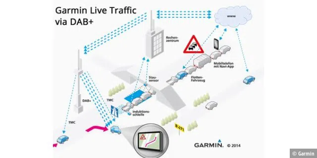 Garmin Live Traffic bekommt seine Verkehrsdaten aus verschiedenen Quellen