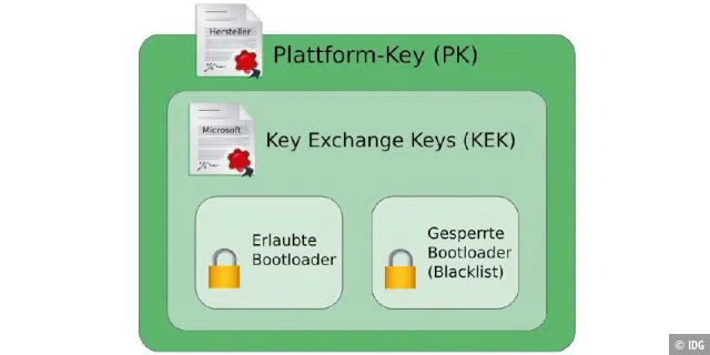 Aufbau des Schlüsselspeichers von Secure Boot: Die Firmware enthält die öffentlichen Schlüssel, um Signaturen zu vergleichen. Der private Teil von PK und KEK verbleibt bei der Zertifizierungsstelle.