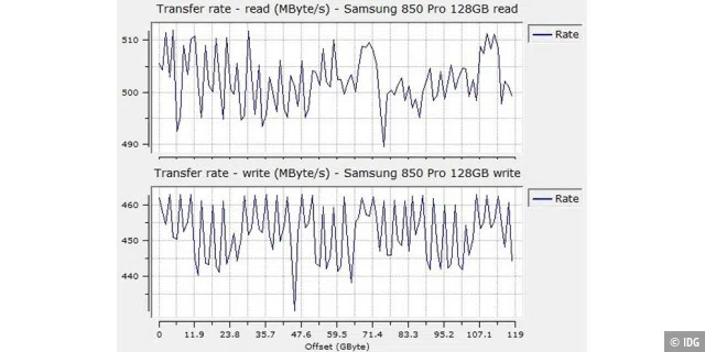 Sequenzielle Datenraten der Samsung 850 Pro 128GB
