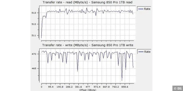 Sequenzielle Datenraten: Samsung 850 Pro mit einem Terabyte