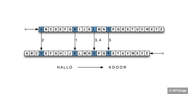Um Botschaften symmetrisch zu verschlüsseln, werden Buchstaben um eine bestimmte Anzahl Stellen im Alphat verschoben.