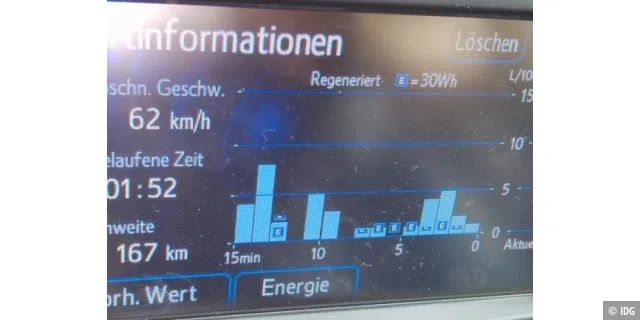 Energie-Monitor: Stadtverkehr auf dem Mittleren Ring in München