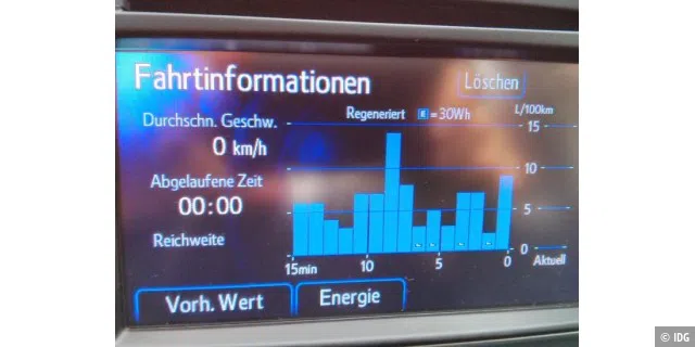 Energie-Monitor: Flotte Autobahnfahrt