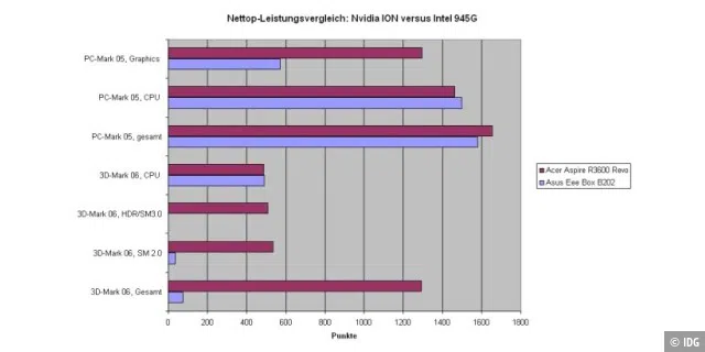Nvidia ION versus Intel 945G: Leistungsvergleich im Nettop