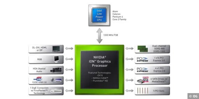 Chipsatz-Blockdiagramm des Nvidia ION