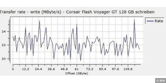 Sequenzielle Schreibrate des Corsair Flash Voyager GT 128 GB