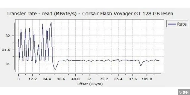Sequenzielle Leserate des Corsair Flash Voyager GT 128 GB