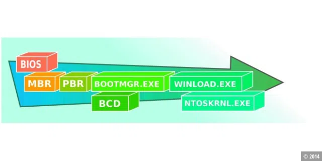 Vista-Bootvorgang: Statt der Textdatei Boot.INI ist bei Vista eine Datenbank (BCD) für die Einträge im Startmenü zuständig