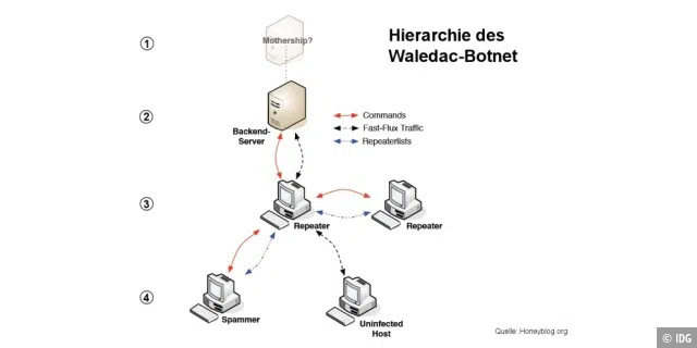 Hierarchie des Waledac-Botnetzes