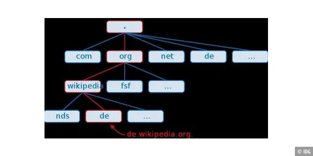 Das Domain Name System (DNS) entsteht.