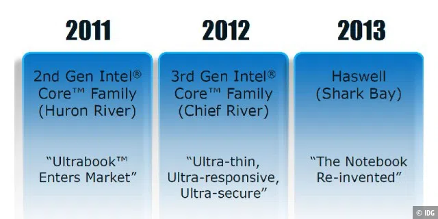 Schritt für Schritt zum perfekten Ultrabook: 2012 folgt Ivy Bridge, 2013 tritt dann Haswell an
