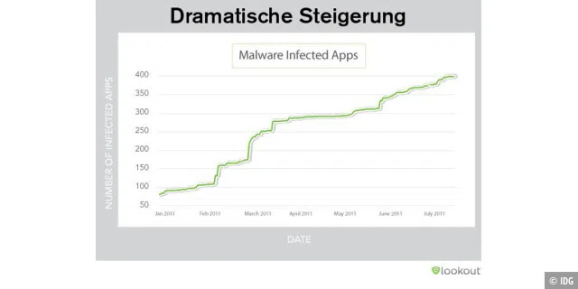 Die Grafik zeigt die Entwicklung von mit Schad-Software verseuchten Smartphone-Apps von Januar bis Juli 2011.