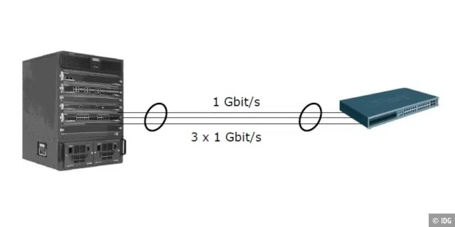 Es muss nicht immer gleich zehn Gigabit Ethernet sein, die Bandbreite lässt sich auch per Trunking erhöhen.