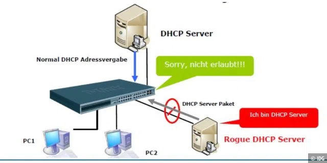 Unerlaubt installierte DHCP-Server stören den Netzbetrieb.