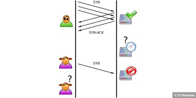 SYN Flood: Ein Angreifer sendet mehrere SYN-Pakete, sendet aber keine ACK-Pakete zum Server zurück. Die Verbindungen sind somit halboffen und verbrauchen Server-Ressourcen.