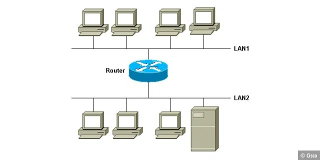 Brückenbau: Der Router fungiert als Bridge und ermöglicht so die Kommunikation zwischen zwei unabhängigen Netzwerken.
