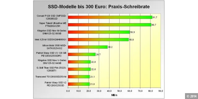 Schnellste SSD im Praxis-Test: Schreibleistung der Corsair P128 SSD CMFSSD-128GBG2D