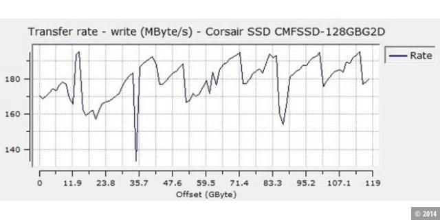 Sehr hoch, bricht minimal aber auch stark ein: sequenzielle Schreibrate der Corsair P128 SSD CMFSSD-128GBG2D