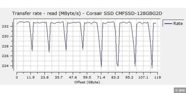 Konstant hoch: sequenzielle Leserate der Corsair P128 SSD CMFSSD-128GBG2D