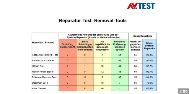 Ergebnisse der Removal Tools
