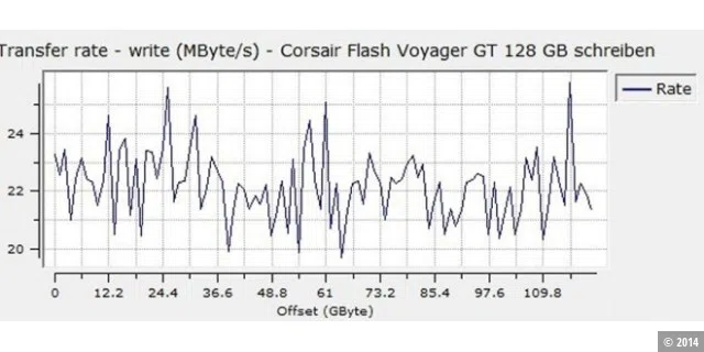 Corsair Flash Voyager GT 128 GB sequenzielle Schreibrate
