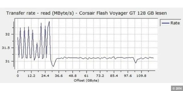 Corsair Flash Voyager GT 128 GB sequenzielle Leserate