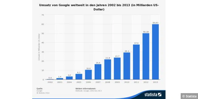 Seit der Gründung von Google sind Umsatz und Gewinn kontinuierlich gestiegen. Auf-fällig sind die Umsatzsteigerungen der beiden letzten Jahre, obwohl hier durch den Kauf von Motorola hohe Verlusten entstanden.