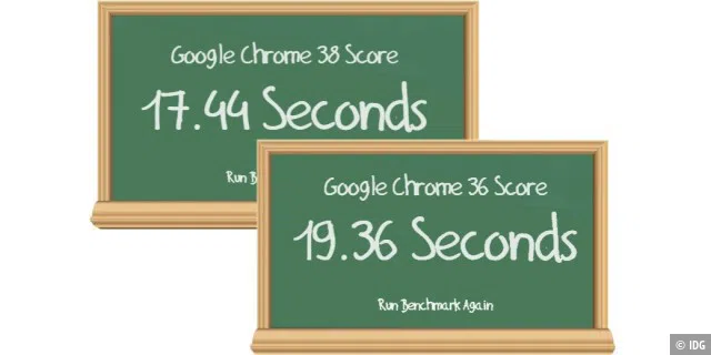 Chalkboard-Benchmark: Chrome in der 64-Bit-Architektur (hinten, 38er-Dev.-Version) ist zwar schneller als die 32-Bit-Variante. Welten liegen zwischen den beiden Versionen des Google Browsers aber nicht.