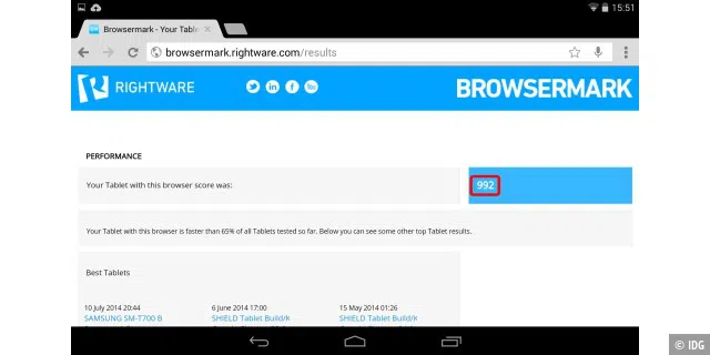 Auch bei den mobilen Browsern liegt Chrome vorn und ist schneller: Im Browsermark-Benchmark kommt Chrome für Android auf 992 Punkte, Firefox nur auf 747.