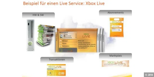 Xbox - ein Beispiel für einen Live Service
