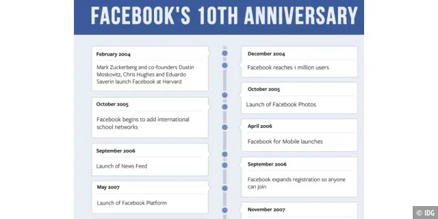 Facebook wird 10 Jahre alt