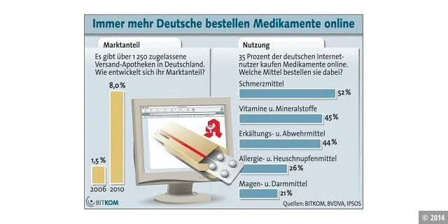 35 Prozent der deutschen Internet-Nutzer kaufen Medikamente online