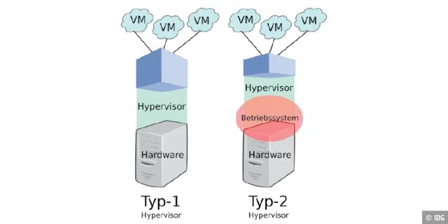 Mit und ohne Betriebssystem: Ein Typ-1-Hypervisor wie Citrix Xenserver und Vmware ESX/ESXi unterscheidet sich vom verbreiteten Typ 2 durch den kompletten Verzicht auf ein Host-Betriebssystem.