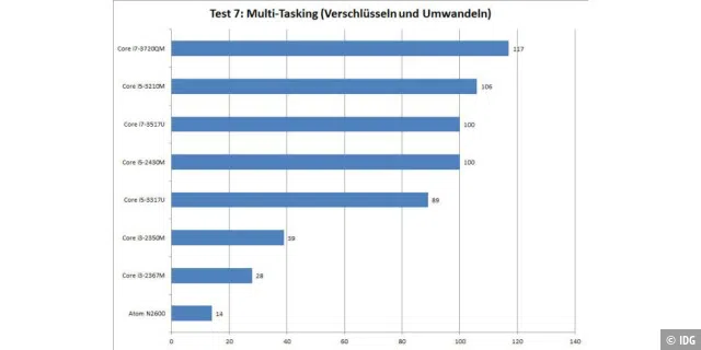 Test 7: Multi-Tasking ? gleichzeitig Dateien verschlüsseln und Audiodateien umwandeln