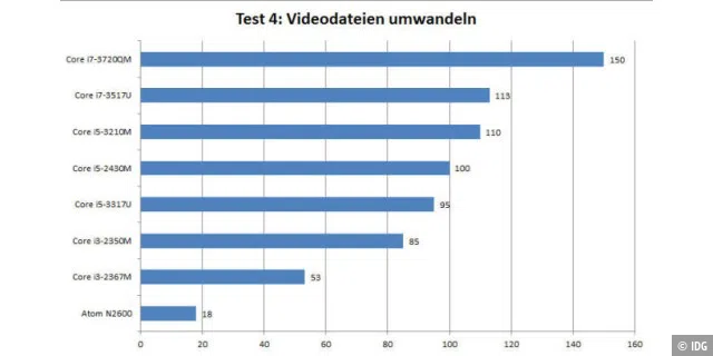 Test 4:Videos umwandeln