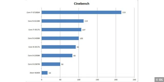 Test 1: Cinebench