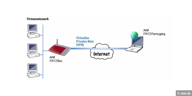 Raspberry Pi als VPN-Server