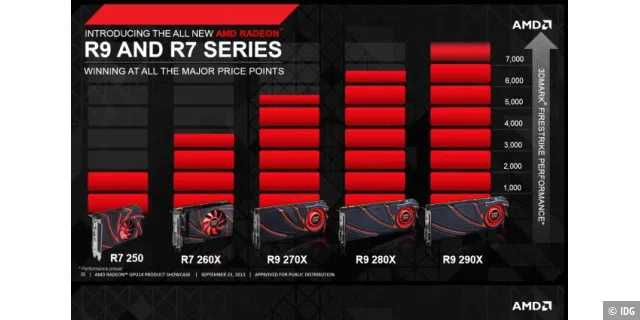 AMD bringt 6 neue Grafikprozessoren 
