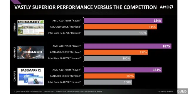 AMD Kaveri Press Deck 2020