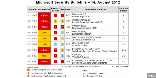 Microsoft Security Bulletins vom 14. August 2012