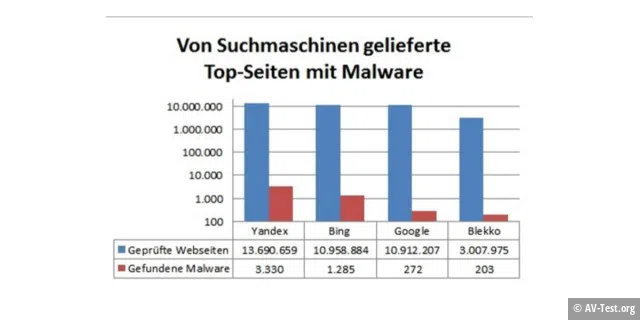 Malware auf Top-Seiten von Suchmaschinen