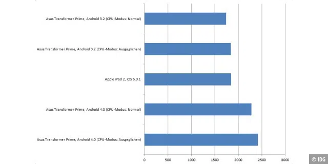 Im Browser-Benchmark Sunspider ist das Asus-Tablet mit Android 4.0 etwas langsamer. Die Angaben auf der X-Achse sind Millisekunden: Je kleiner der Balken, desto schneller das Tablet