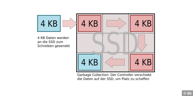 Die interne Garbage Collection auf SSDs verschiebt Daten auf dem Flash-Speicher immer wieder, um Platz zu machen